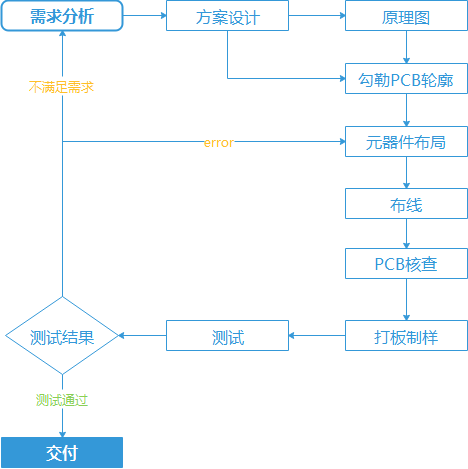 pcb设计服务流程图