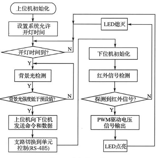 基于低功耗单片机MSP430来控制LED灯光的强度