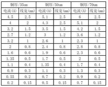 PCB设计中通过电流来选择线宽