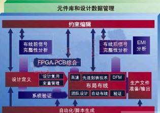 PCB二次设计开发应考虑的因素