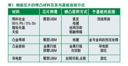 浅谈PCB板用倒装芯片的组装和装配工艺流程