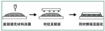 浅谈PCB板用倒装芯片的组装和装配工艺流程