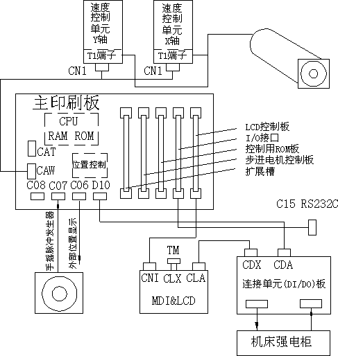 数控装置在PCB电路板的硬件结构设计