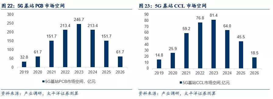 2022~2023高峰年度，5G基站PCB单年度需求为210~240亿元