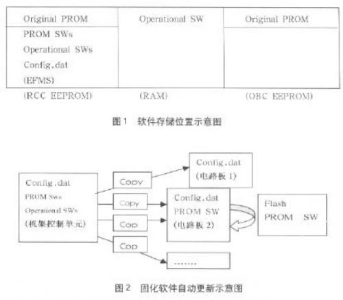 一种电路板固化软件版本自动更新的方法 一种电路板固化软件版本自动更新的方法