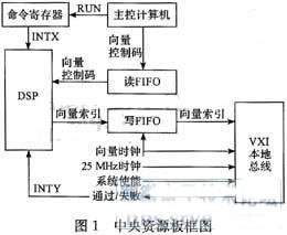 基于边界扫描技术的电路板可测性设计分析 基于边界扫描技术的电路板可测性设计分析