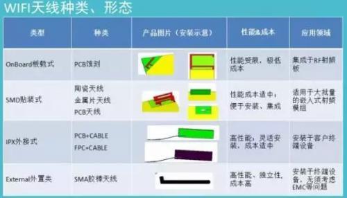 嵌入式Wi-Fi天线设计对pcb布局布线和结构的需求 嵌入式Wi-Fi天线设计对pcb布局布线和结构的需求