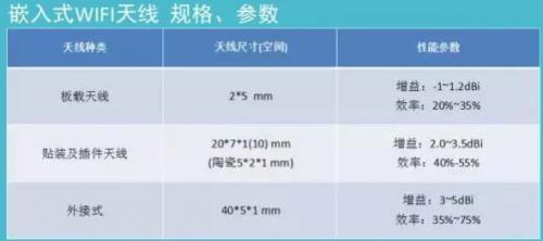 嵌入式Wi-Fi天线设计对pcb布局布线和结构的需求 嵌入式Wi-Fi天线设计对pcb布局布线和结构的需求