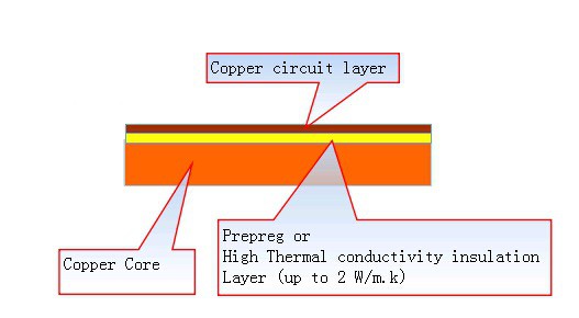 金属芯PCB材料 包括铝PCB 铜基PCB 铁基PCB PCB打样