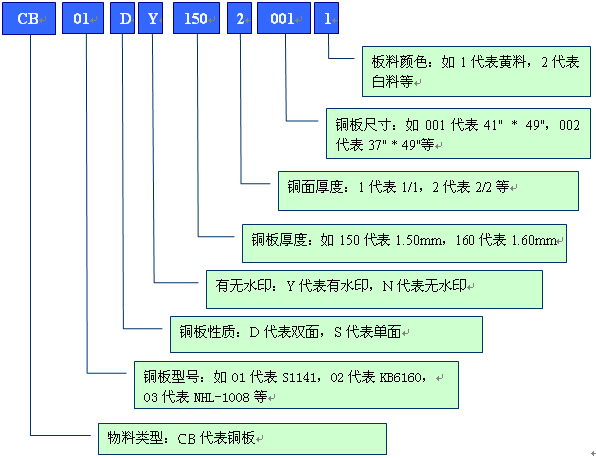 举例分析PCB行业物料编码规则