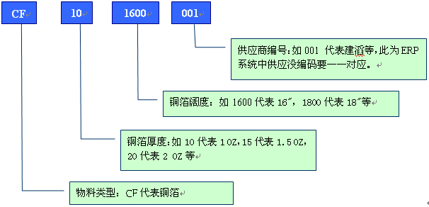举例分析PCB行业物料编码规则