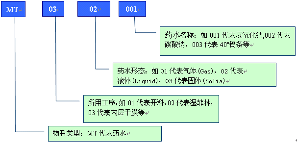 举例分析PCB行业物料编码规则