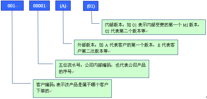 举例分析PCB行业物料编码规则