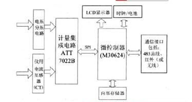 智能电表之自动抄表主流方案盘点 智能电表之自动抄表主流方案盘点