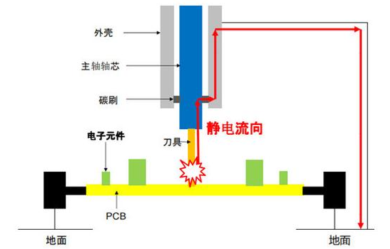 浅谈PCB板切割防静电 什么防静电主轴较好