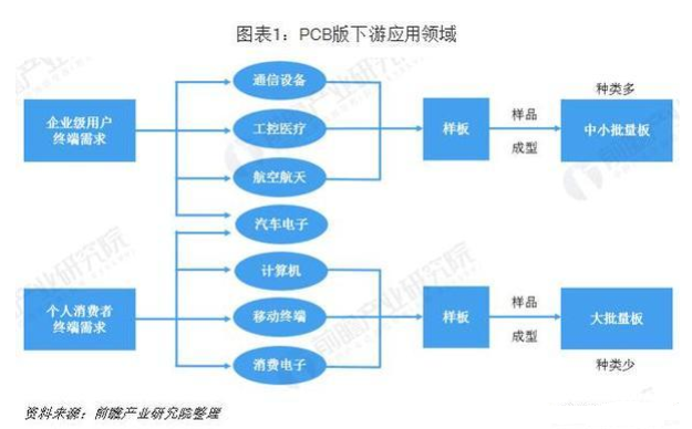 pcb产业发展前景介绍 PCB向“轻、薄、短、小”发展 pcb产业发展前景介绍 PCB向“轻、薄、短、小”发展