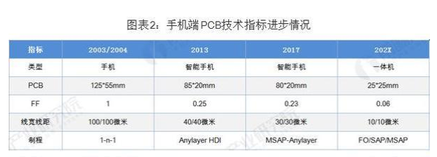 pcb产业发展前景介绍 PCB向“轻、薄、短、小”发展 pcb产业发展前景介绍 PCB向“轻、薄、短、小”发展