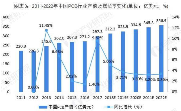 pcb产业发展前景介绍 PCB向“轻、薄、短、小”发展 pcb产业发展前景介绍 PCB向“轻、薄、短、小”发展