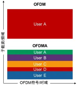Wi-Fi 6射频技术全面解析（1）